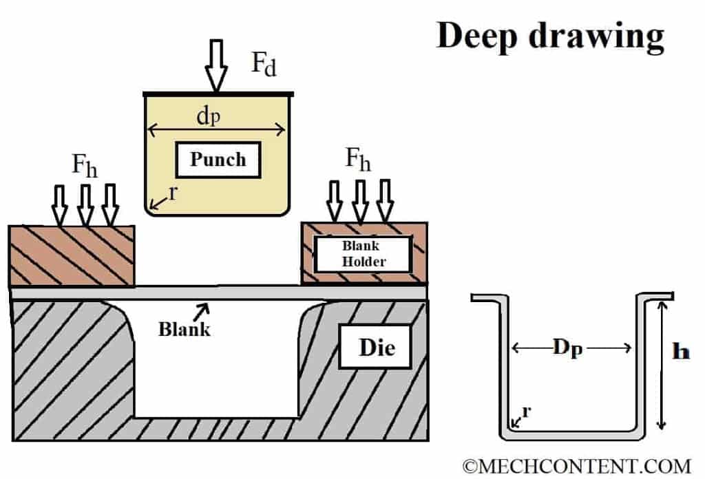 Deep drawing process: Working, Defects, Calculation [with Pdf]