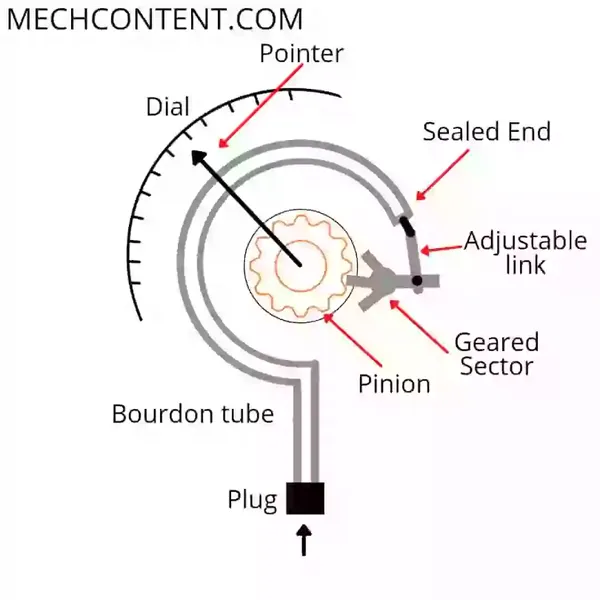 Bourdon Tube Pressure Gauge Definition, Construction, Working