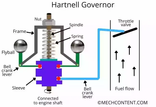 Hartnell governor diagram