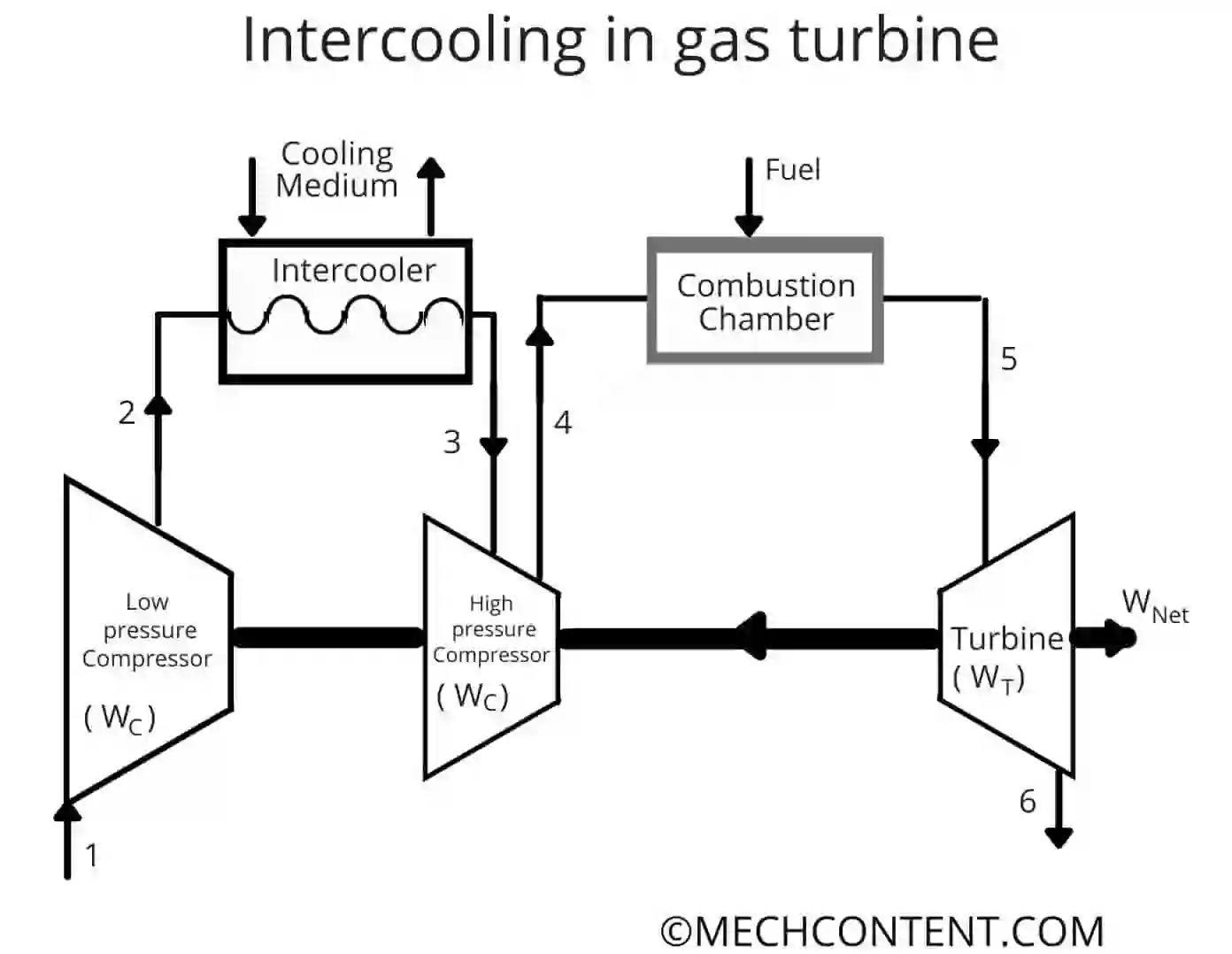 Intercooling in gas turbine