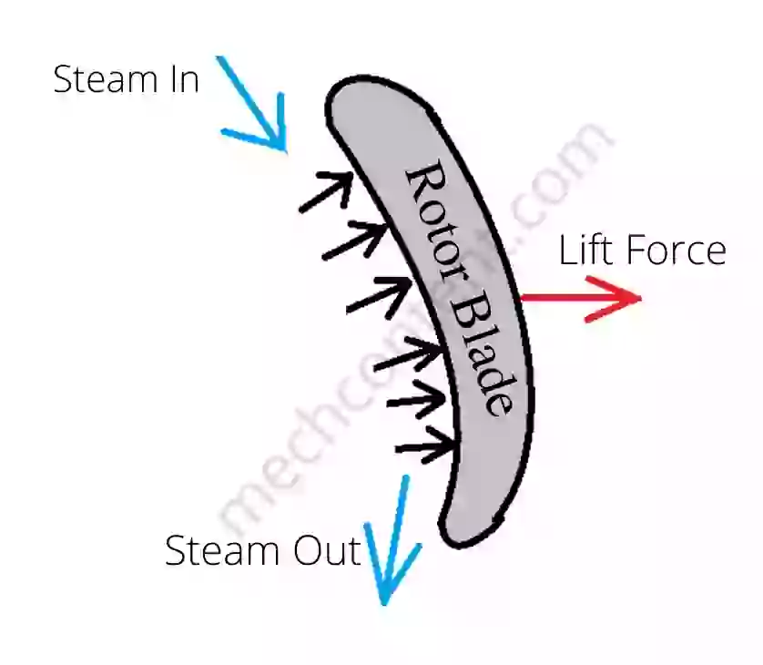steam turbine blade