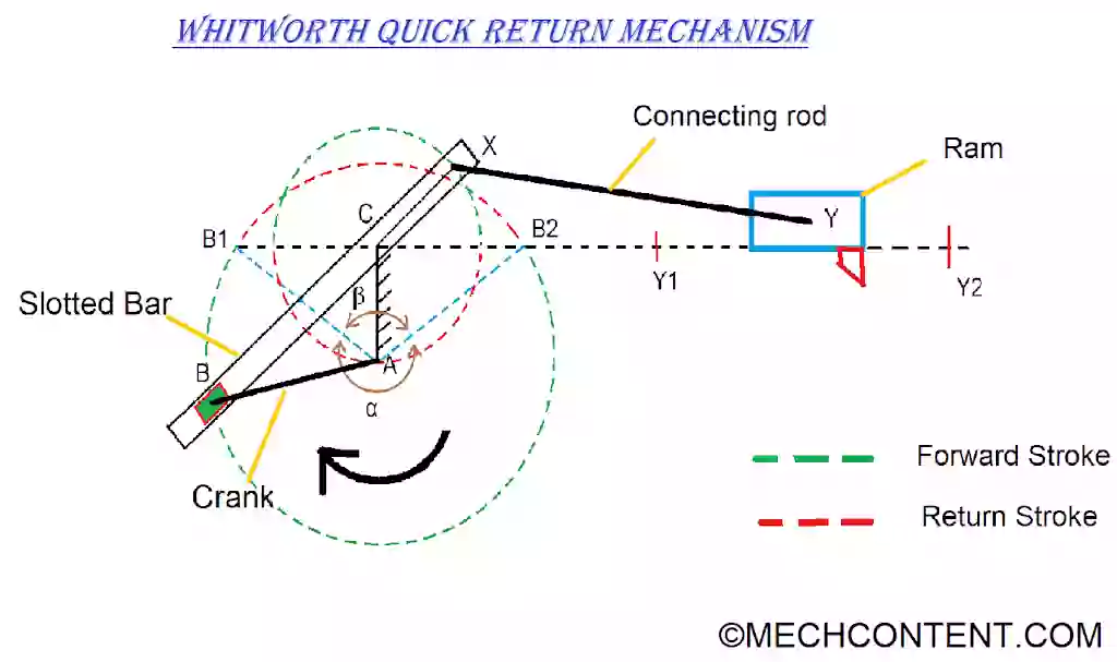 whitworth quick return mechanism