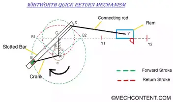 Whitworth quick return mechanism: Definition, Working, Advantages