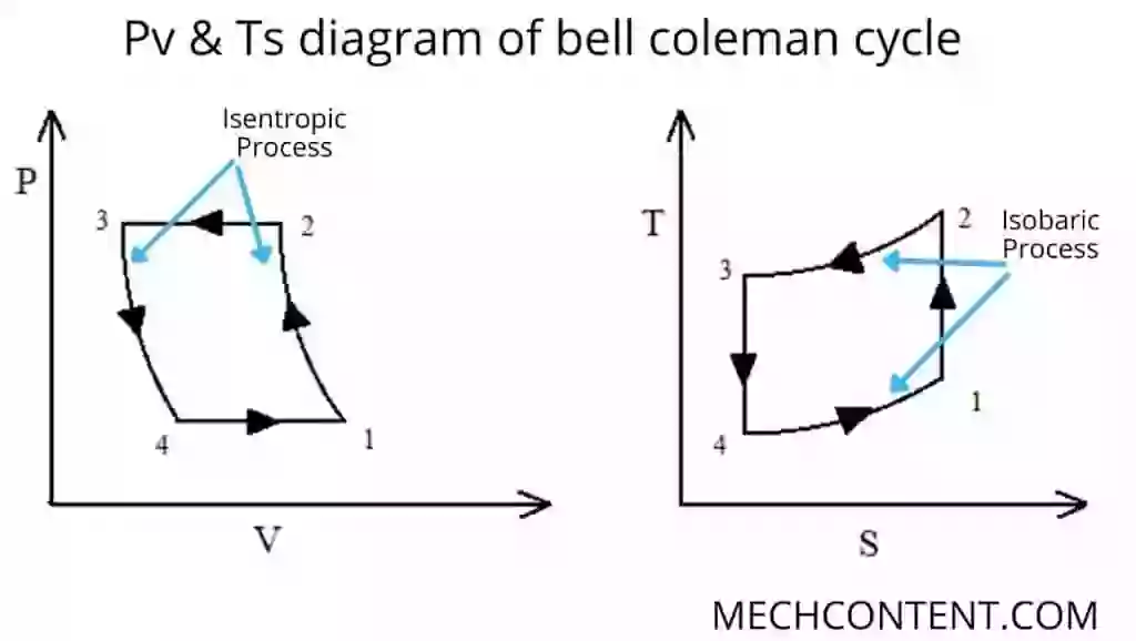 Bell coleman cycle PV and ts diagram