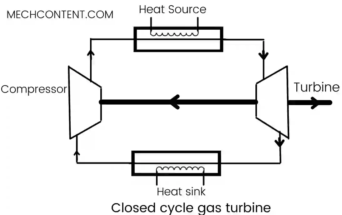 Closed cycle gas turbine