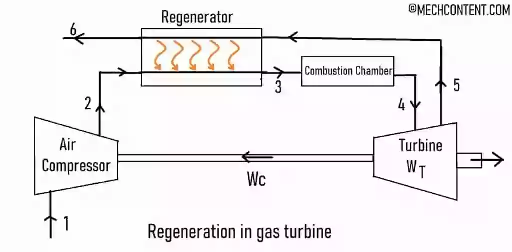Regeneration in gas turbine