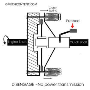 Single Plate Clutch: Working, Diagram, Application [with Pdf]