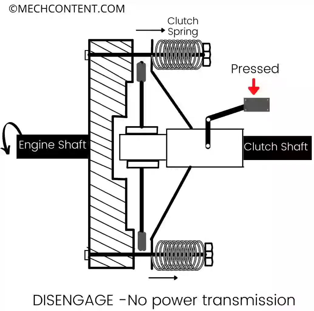 Single plate clutch diagram