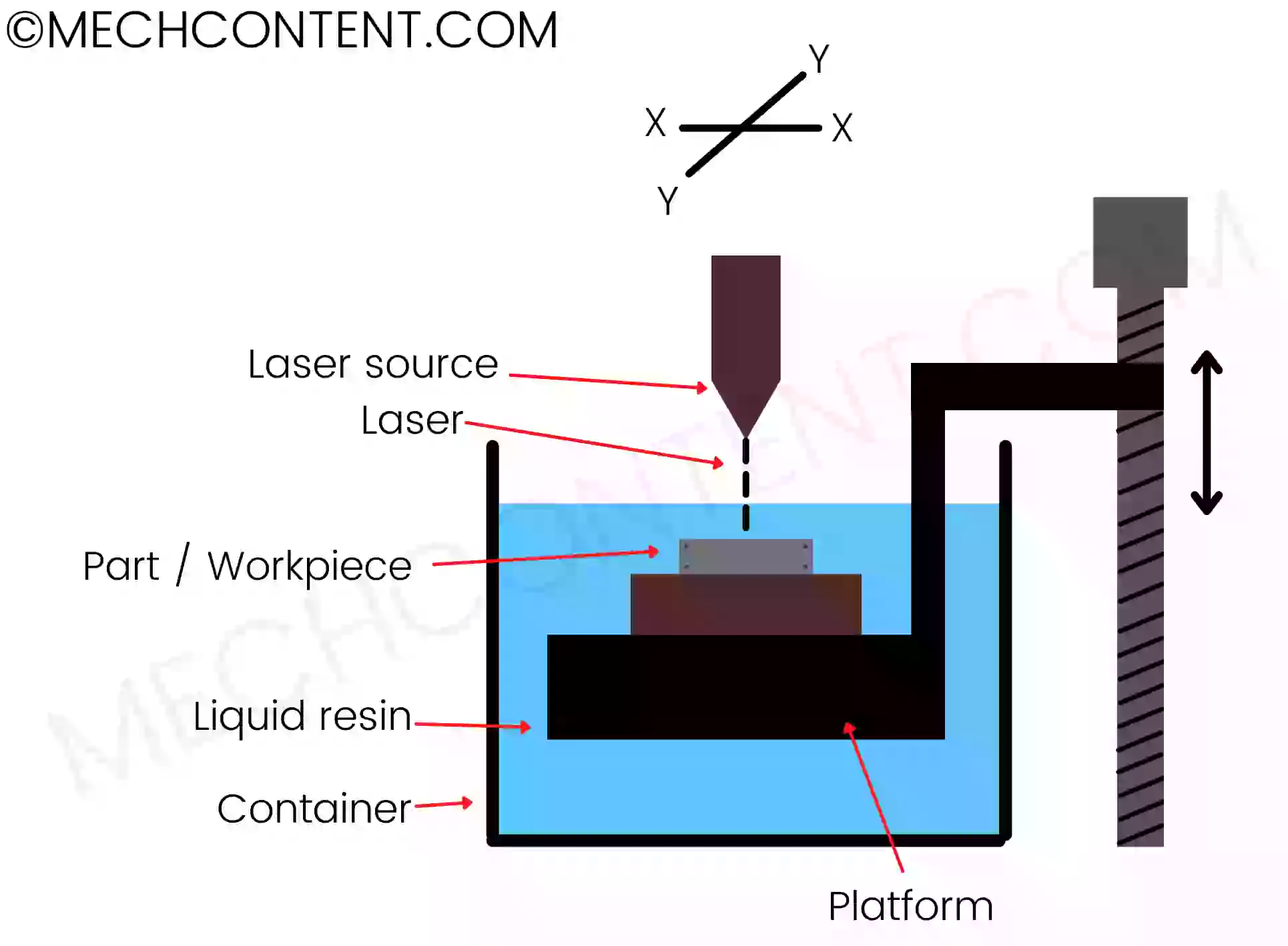stereolithography process