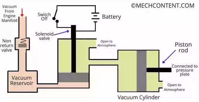 Vacuum clutch