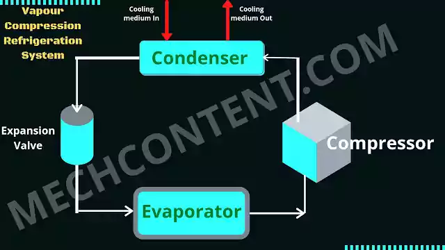 Vapour compression refrigeration system diagram