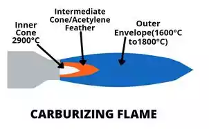 CARBURIZING FLAME in gas welding