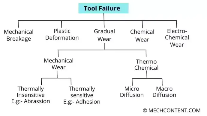 Cutting tool failure in machining