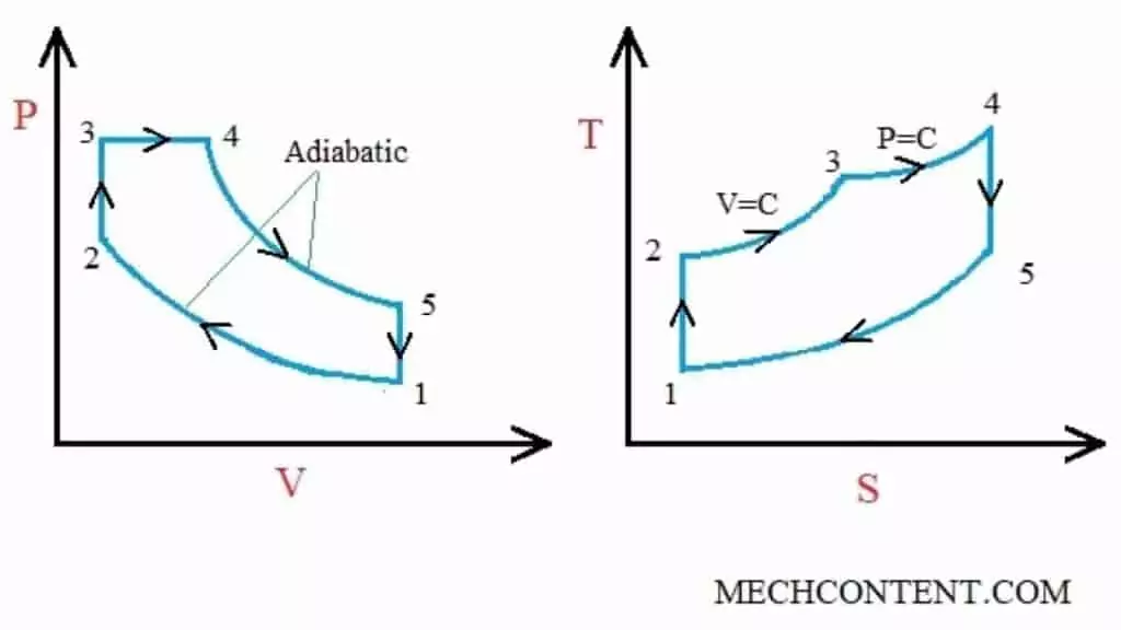 Dual cycle pv ts diagram