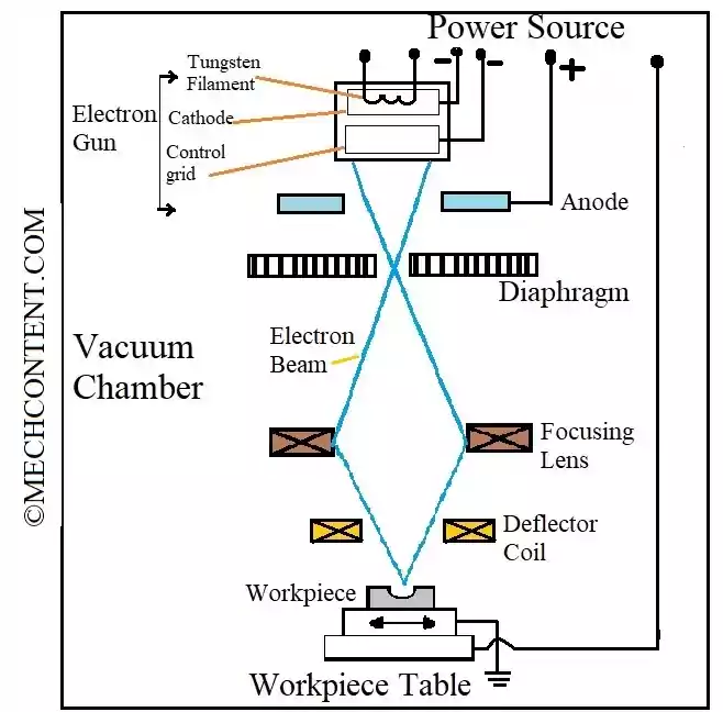 Electron beam machining