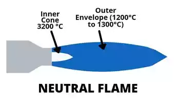 NEUTRAL FLAME in gas welding