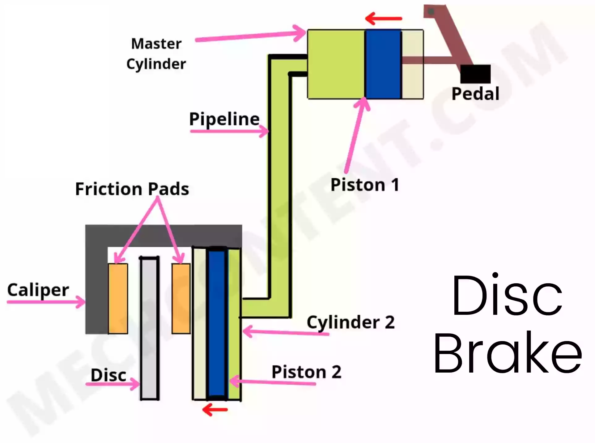 Disc Brake Definition, Working Principle, Diagram, Construction