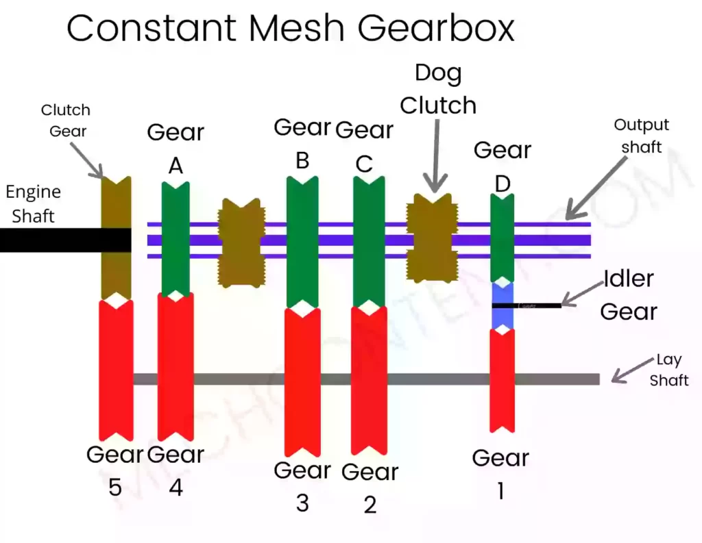 diagramma del cambio a maglia costante