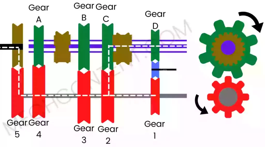 constant mesh gearbox diagram THIRD GEAR