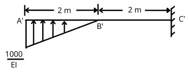Draw conjugate beam diagram