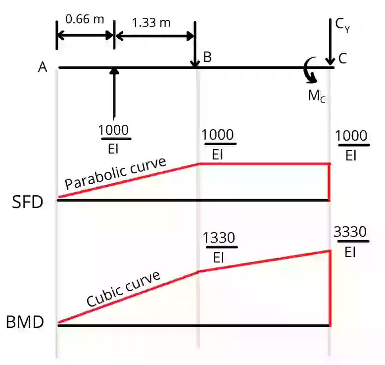 Draw the SFD and BMD for the conjugate beam