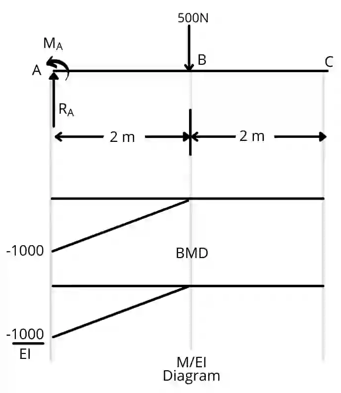 Draw M/EI diagram