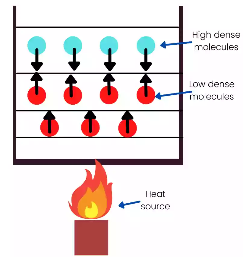 Boiling of water