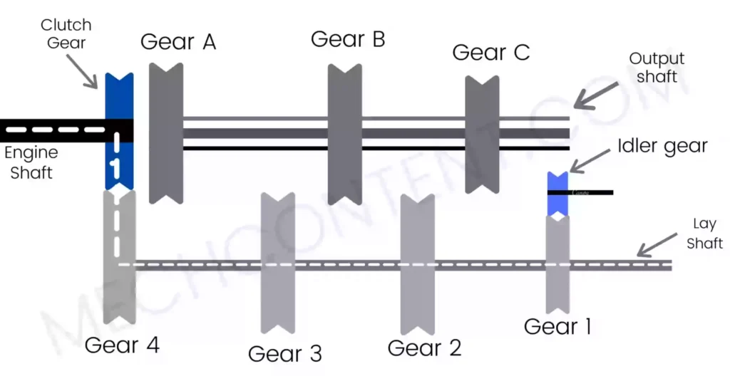 Sliding mesh gearbox diagram