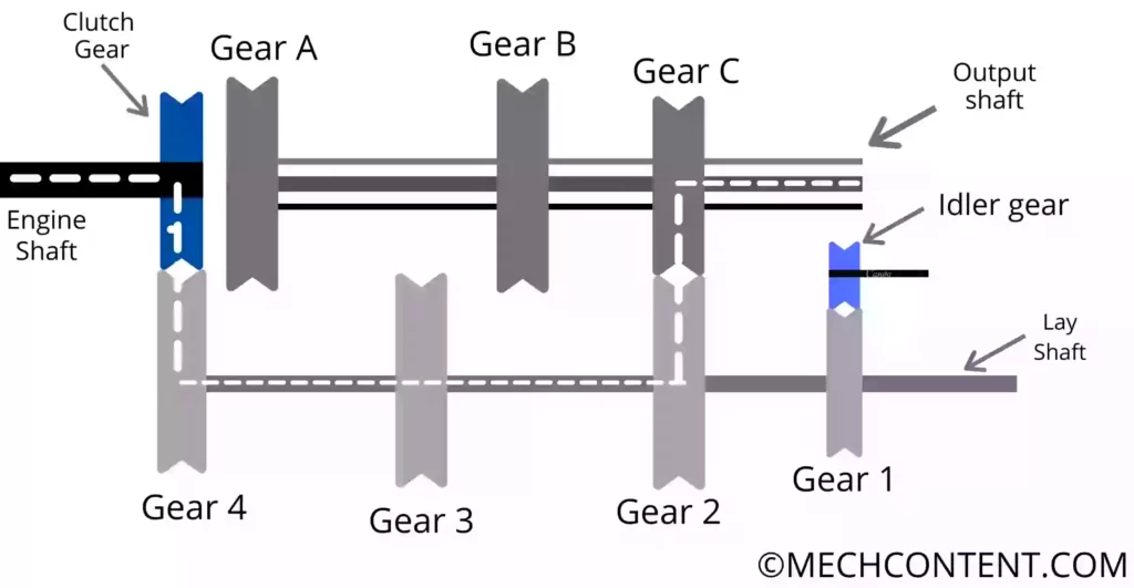 Sliding mesh gearbox diagram First Gear
