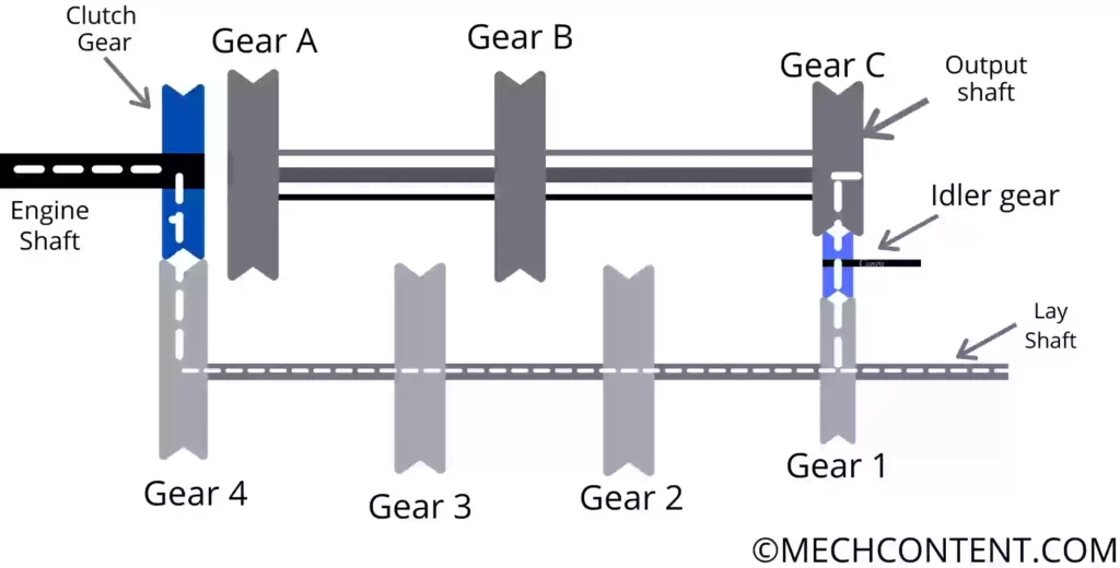 Sliding mesh gearbox diagram Reverse Gear