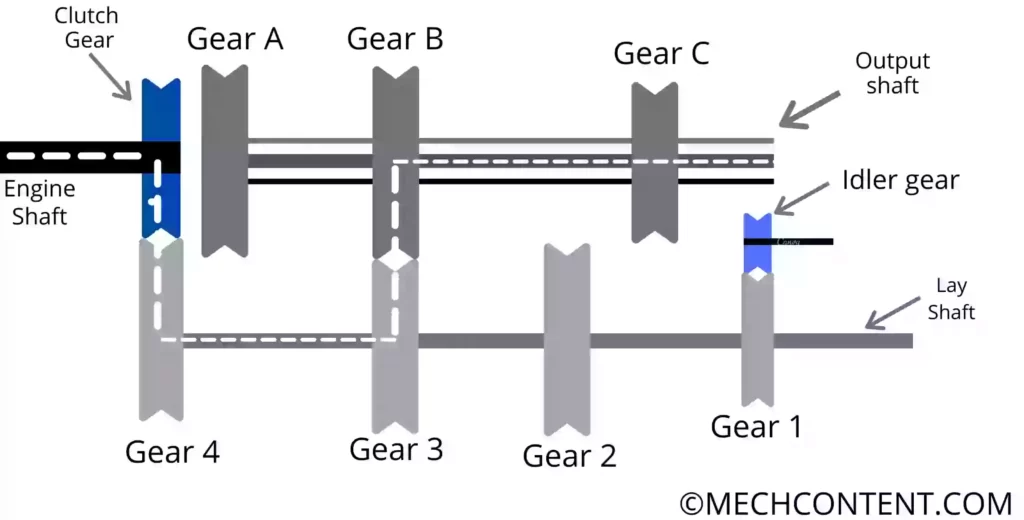 Sliding mesh gearbox diagram Second Gear