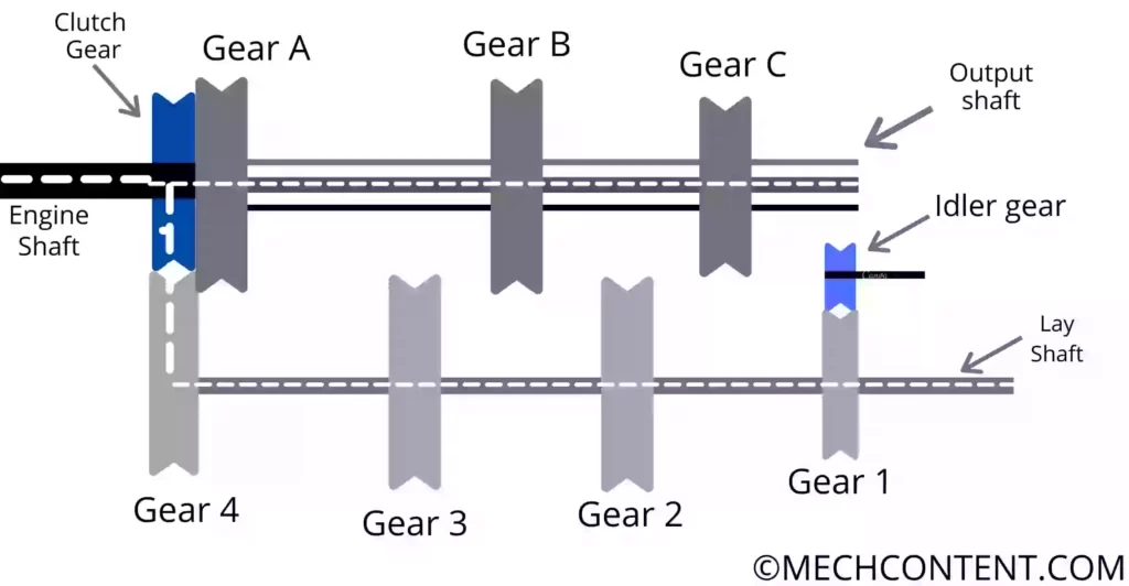 Sliding mesh gearbox diagram Third gear