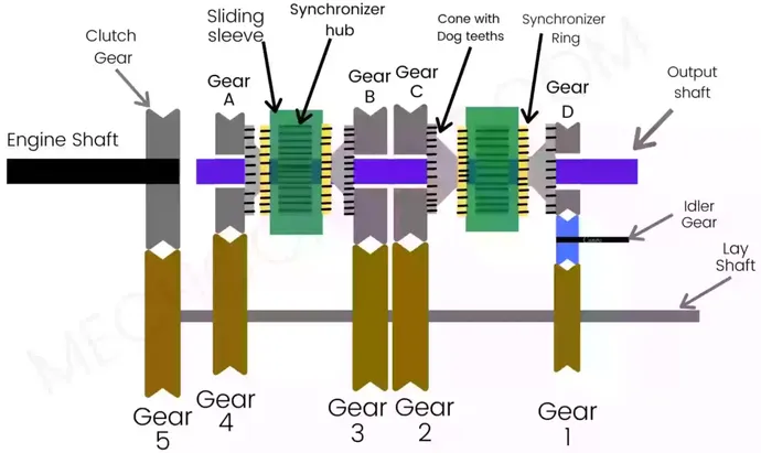 synchromesh gearbox diagram