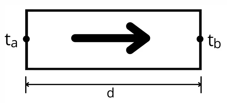 What is temperature gradient in heat transfer