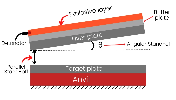 explosive welding diagram