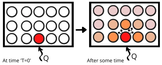 heat transfer in solid materials By molecular motion