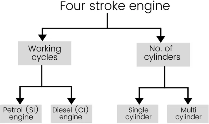 Types of 4 stroke engine