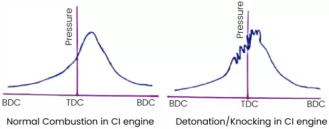 detonation or knocking in ci engine pressure and crank angle diagram