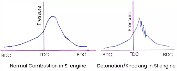 detonation or knocking in si engine pressure and crank angle diagram