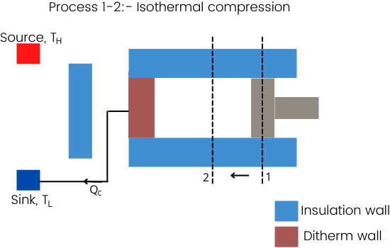 Isothermal compression