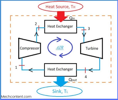 Air standard cycle