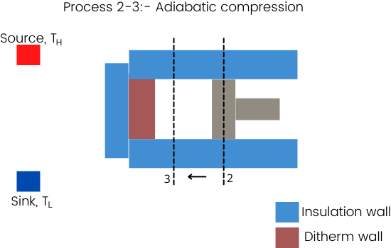 Adiabatic compression