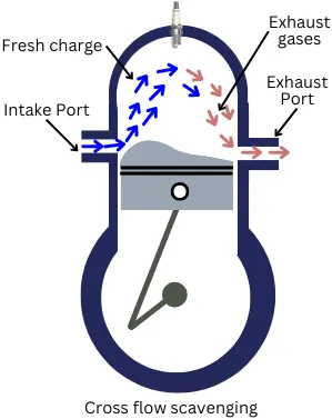 Cross-flow scavenging