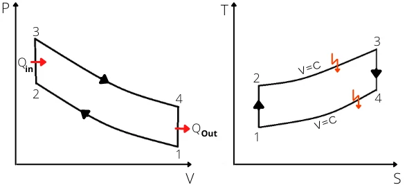 otto cycle PV and ts diagram