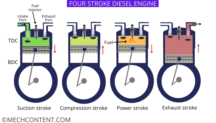 four strokes in Four stroke diesel engine