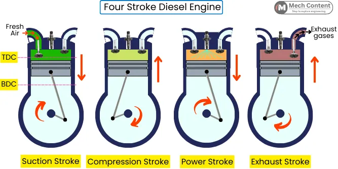 Four stroke diesel engine: Definition, Diagram, Principle, Working,  Applications