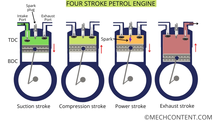 four strokes in four stroke petrol engine
