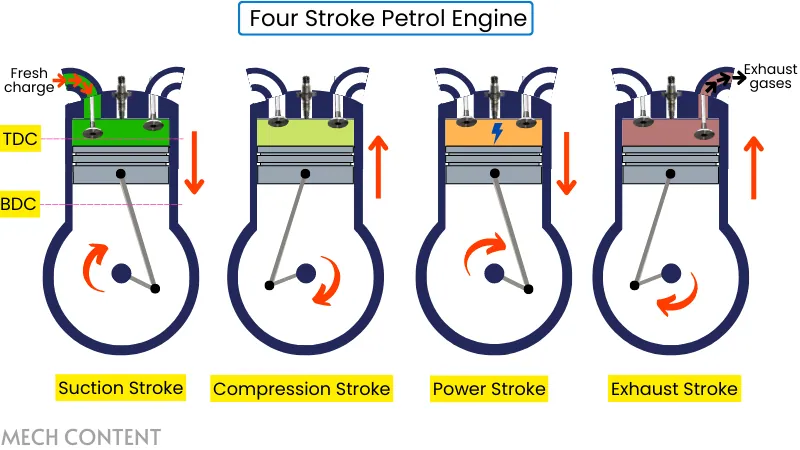 how a petrol engine works