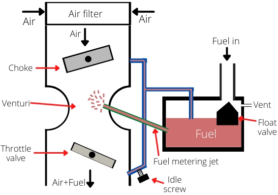 simple carburettor diagram