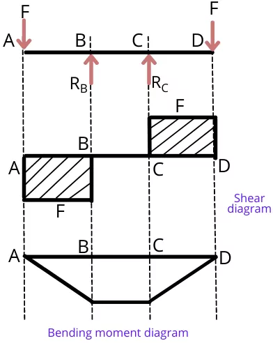 Assumptions in theory of pure bending